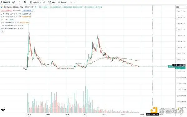 山寨季通常什么时候来？分析总结350个山寨币对BTC的汇率走势