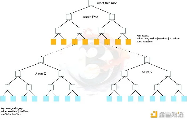 比特币二层网络可行性探讨(上):Ordinals vs Taro
