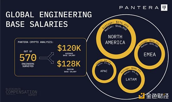 Pantera加密薪酬报告：88%从业者远程办公，高管薪资最高超500万美元