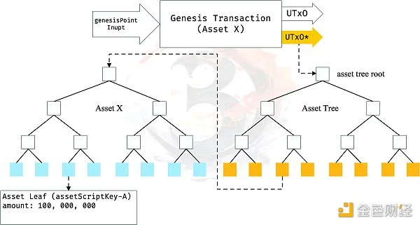 比特币二层网络可行性探讨(上):Ordinals vs Taro