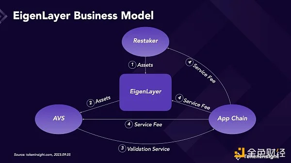 金点子还是糟粕？EigenLayer的商业模型是如何运作的？