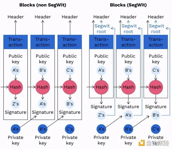 隔离见证带来的启示：比特币的僵化和分层扩容