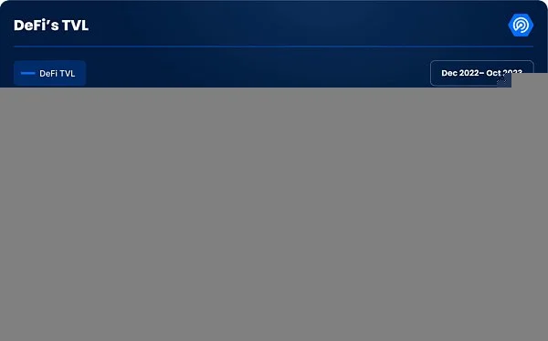 Q3加密Dapp报告：日独立活跃钱包数环比增长15%，NFT交易量创去年来新低