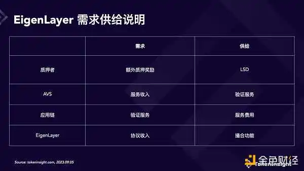 深入探究EigenLayer商业模型：增长空间有限，再质押叙事被高估了吗？