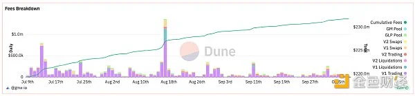 Шлях трансформації GMX: ефективність ринку та аналіз перспектив від V1 до V2