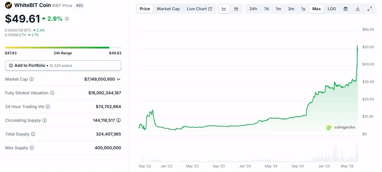 WhiteBIT Coin price chart