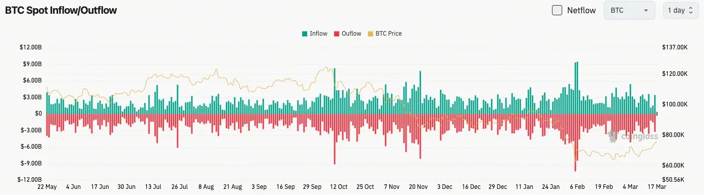 比特幣現貨流量
