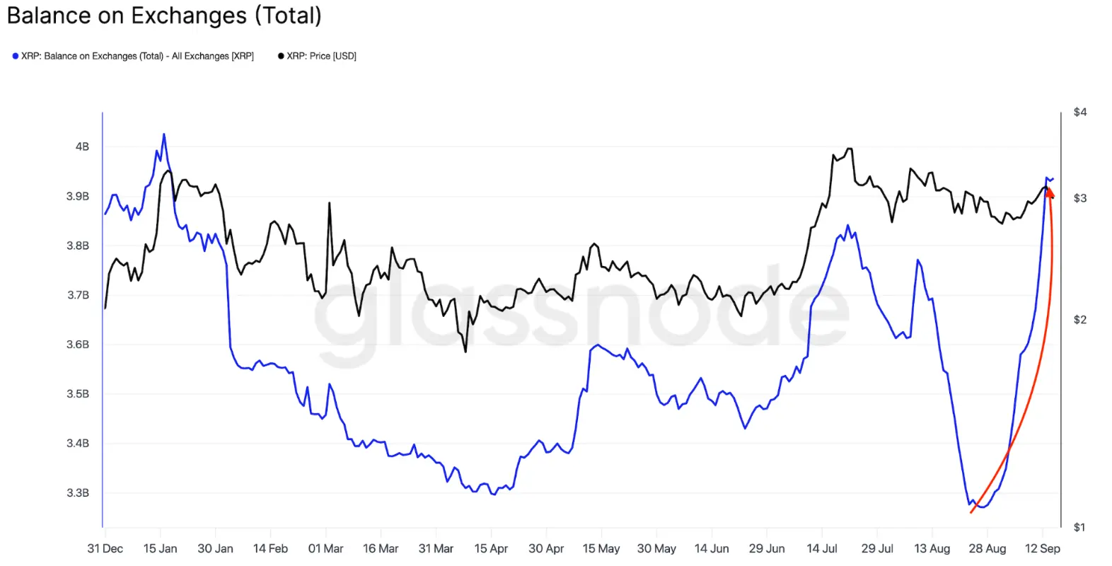 Harga XRP terjebak di level 3 dolar saat investor besar terus jual