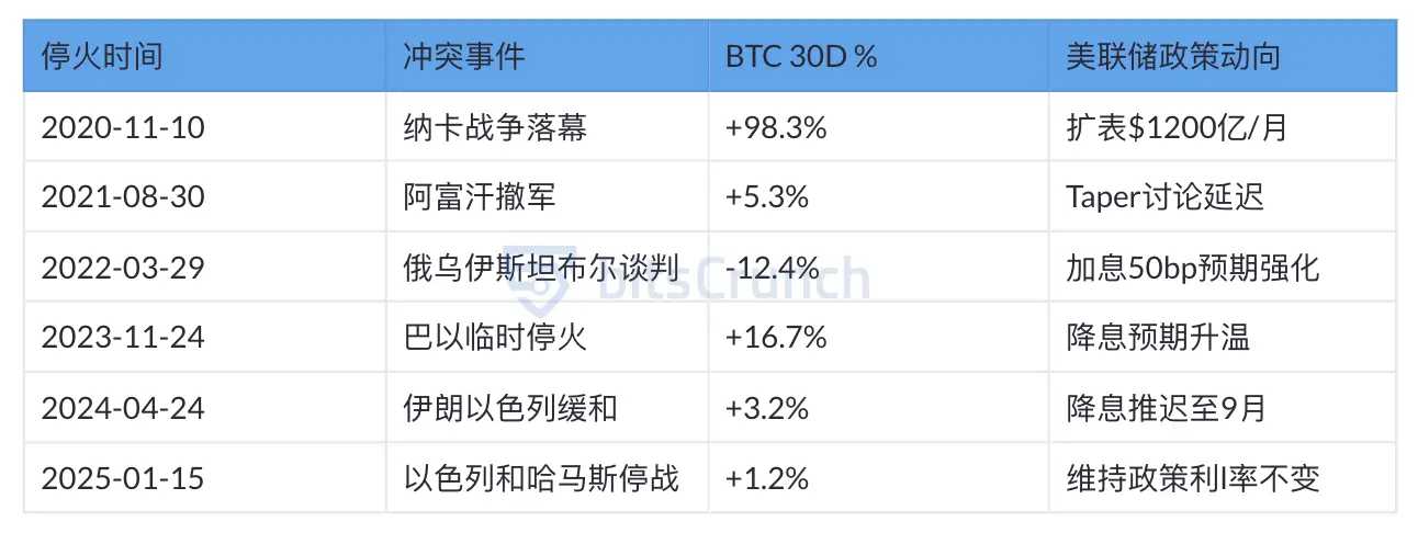 Chiến tranh ảnh hưởng đến Bitcoin như thế nào? Phân tích sâu về chuyển động giá trong năm năm