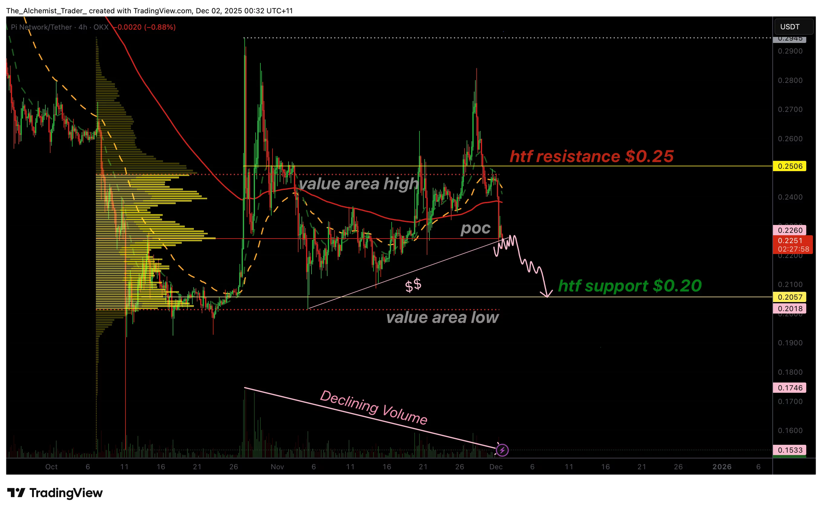 Risiko harga Pi Network jatuh ke $0,20 saat volume bullish memudar - 1