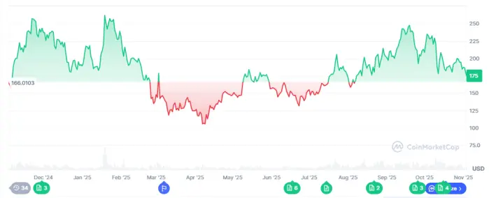 Kinerja satu tahun Solana.
