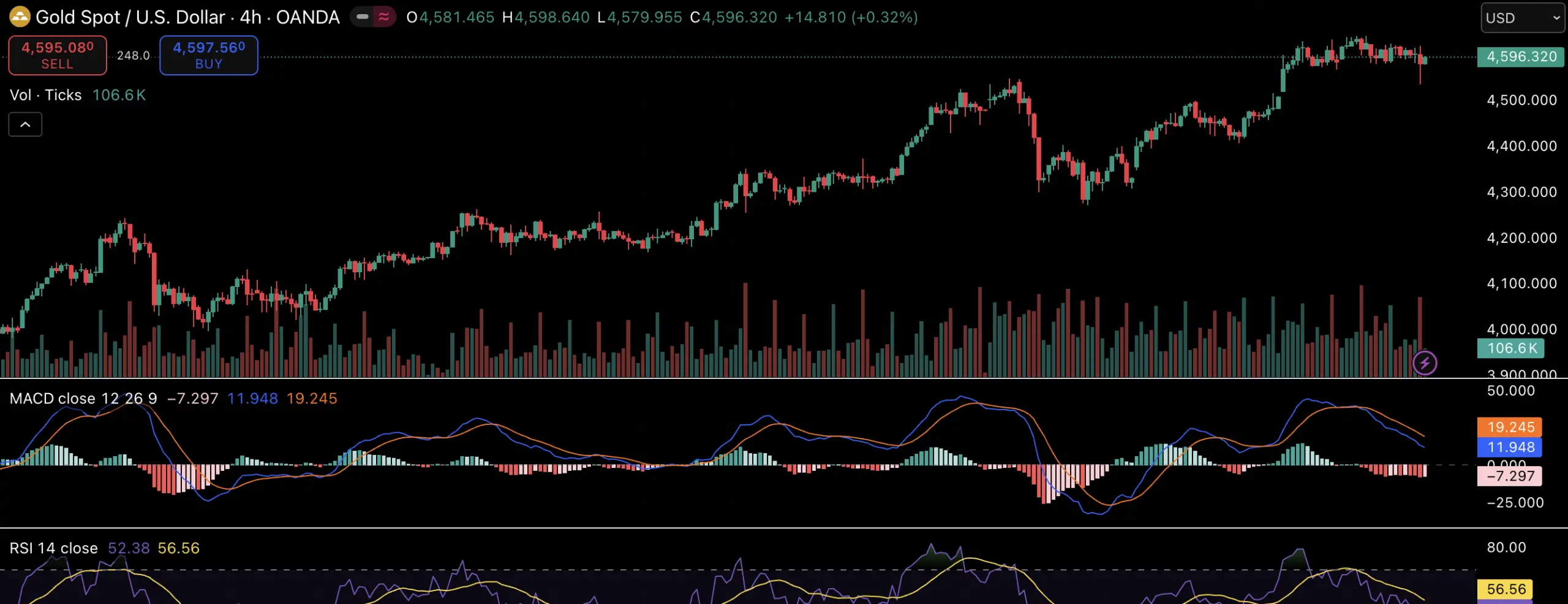 Gold 4-hour technical analysis