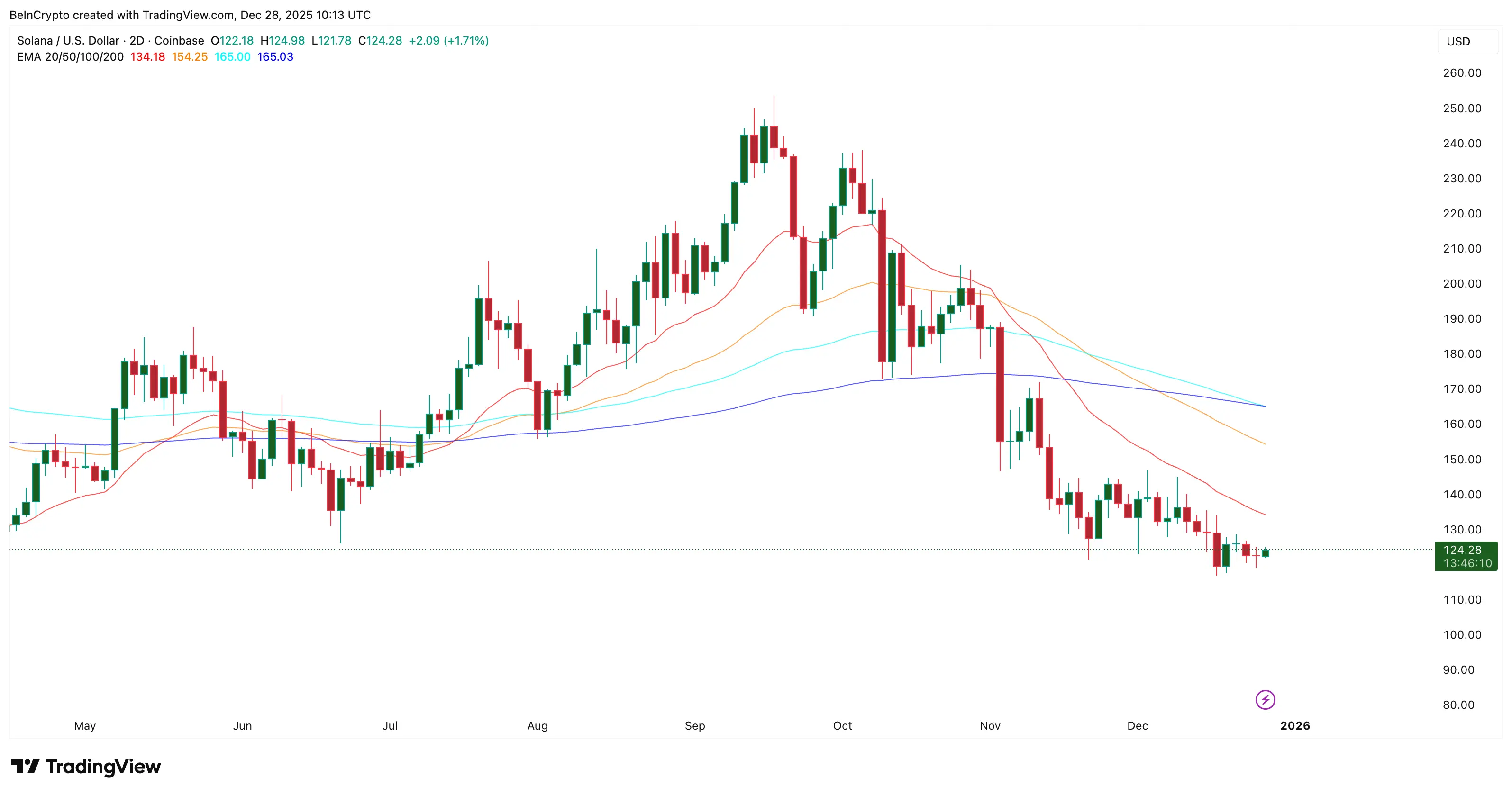Chúng ta có thể mong đợi gì từ SOL vào tháng 1 năm 2026