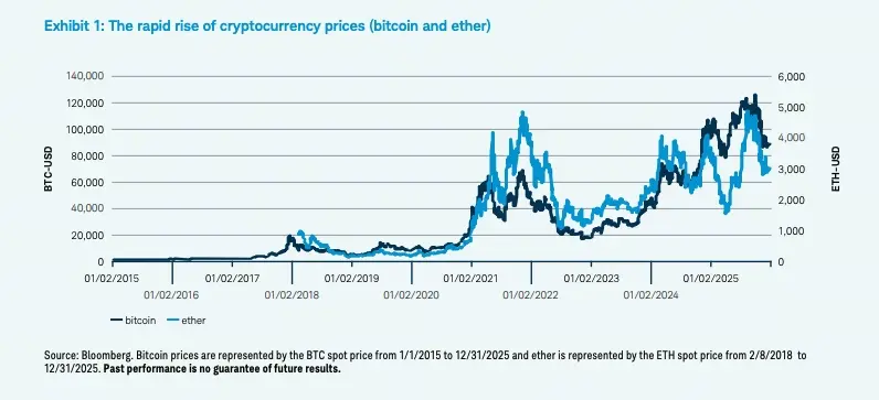 A procura de investimento em Bitcoin