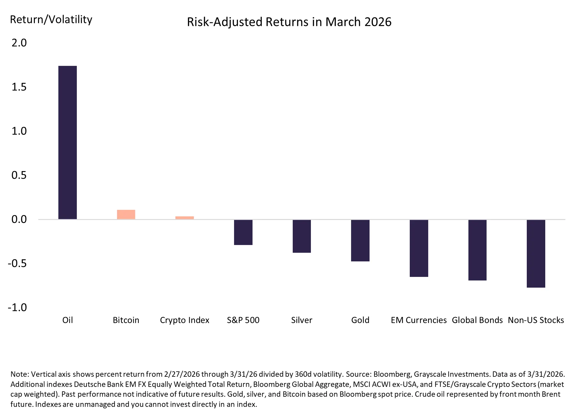 Crypto eked out a small gain in March