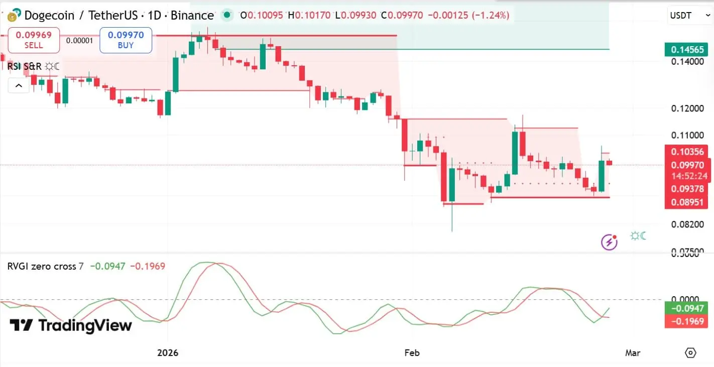 Dogecoin tiền sát mốc 0,1 USD khi nhu cầu đầu cơ tăng cao