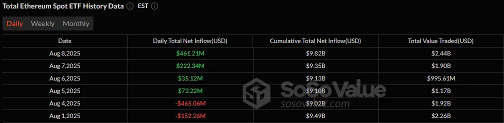 ETF Rally Gains Steam Dengan Lonjakan Arus Masuk $865 Juta untuk Bitcoin dan Ether