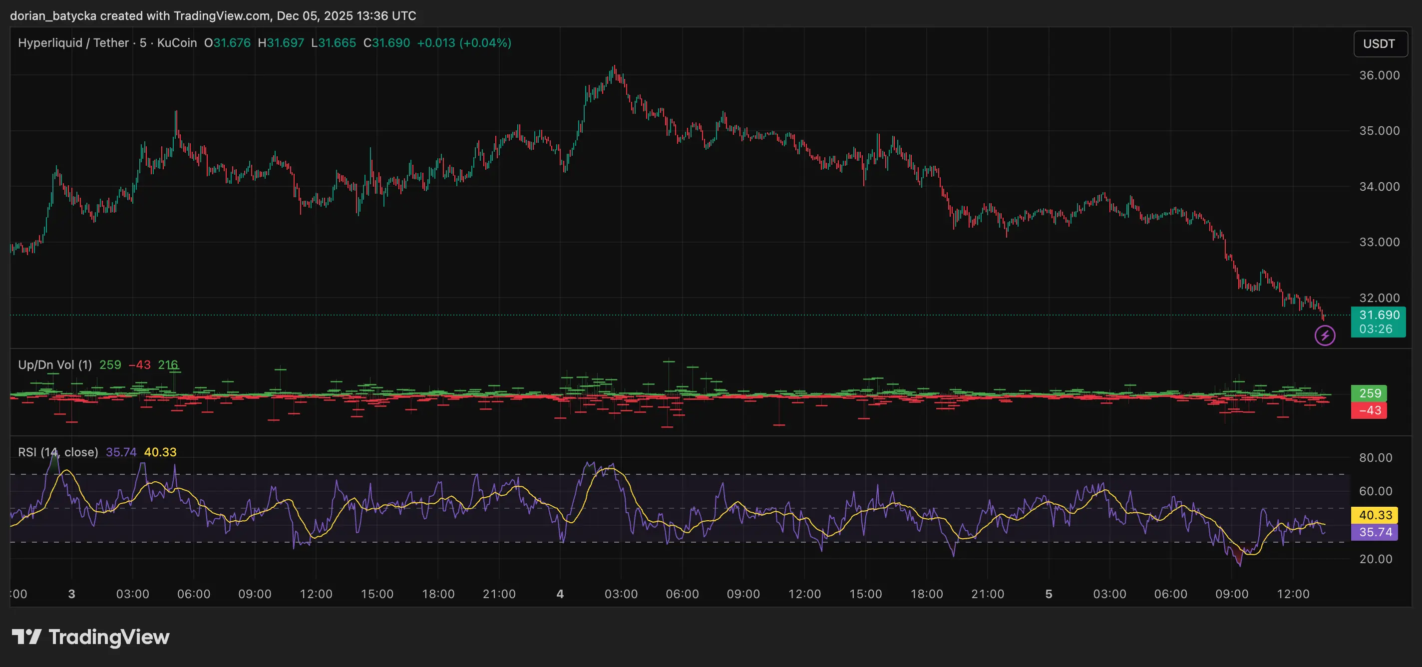 HYPE price prediction: $32 bounce looks fragile under heavy OI - 1