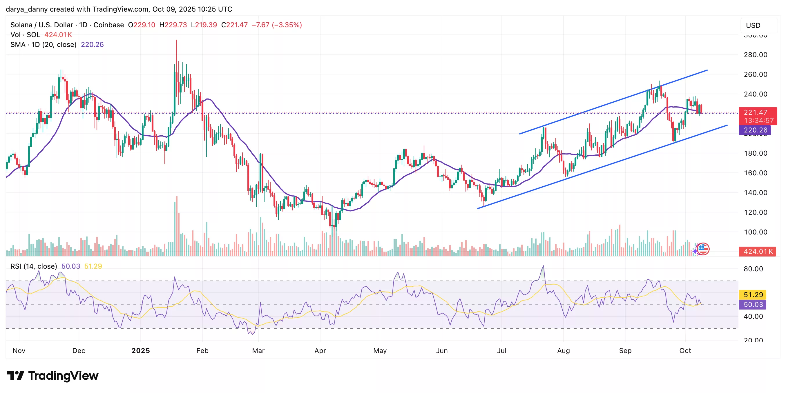Harga Solana mengincar $425  saat grafik bulanan menunjukkan pola bullish - 1