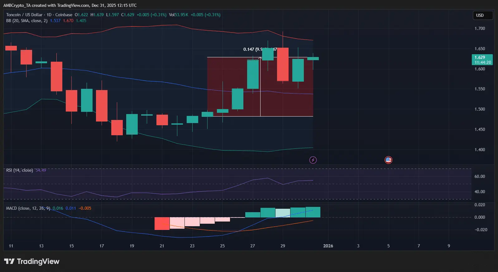 Giải mã đợt tăng giá 10% của Toncoin và ý nghĩa tiếp theo của ví Telegram tại Mỹ