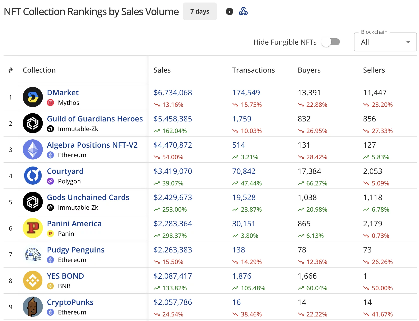NFT sales show modest $77M, Ethereum NFT sales drop 13% - 2