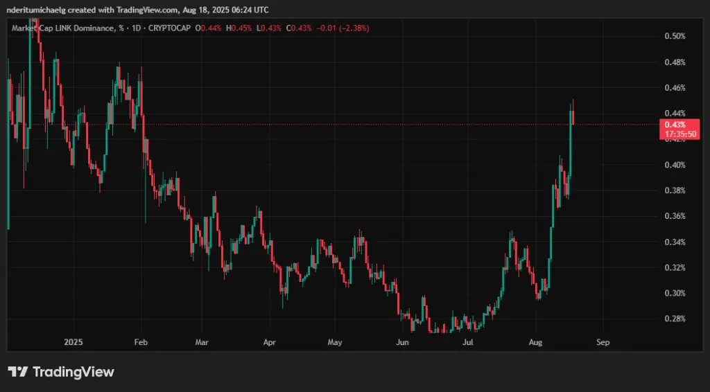 ¿Por qué el precio de Chainlink ha aumentado significativamente a principios de la semana?