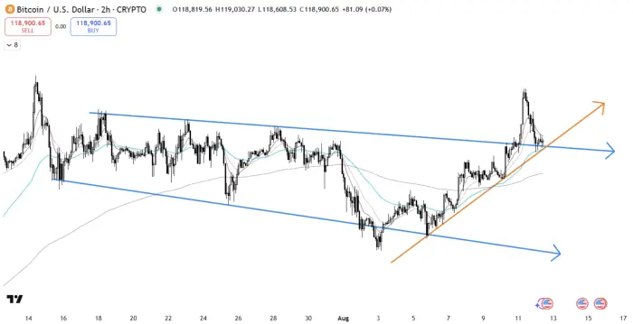 $BTC encontrando soporte en líneas de tendencia importantes
