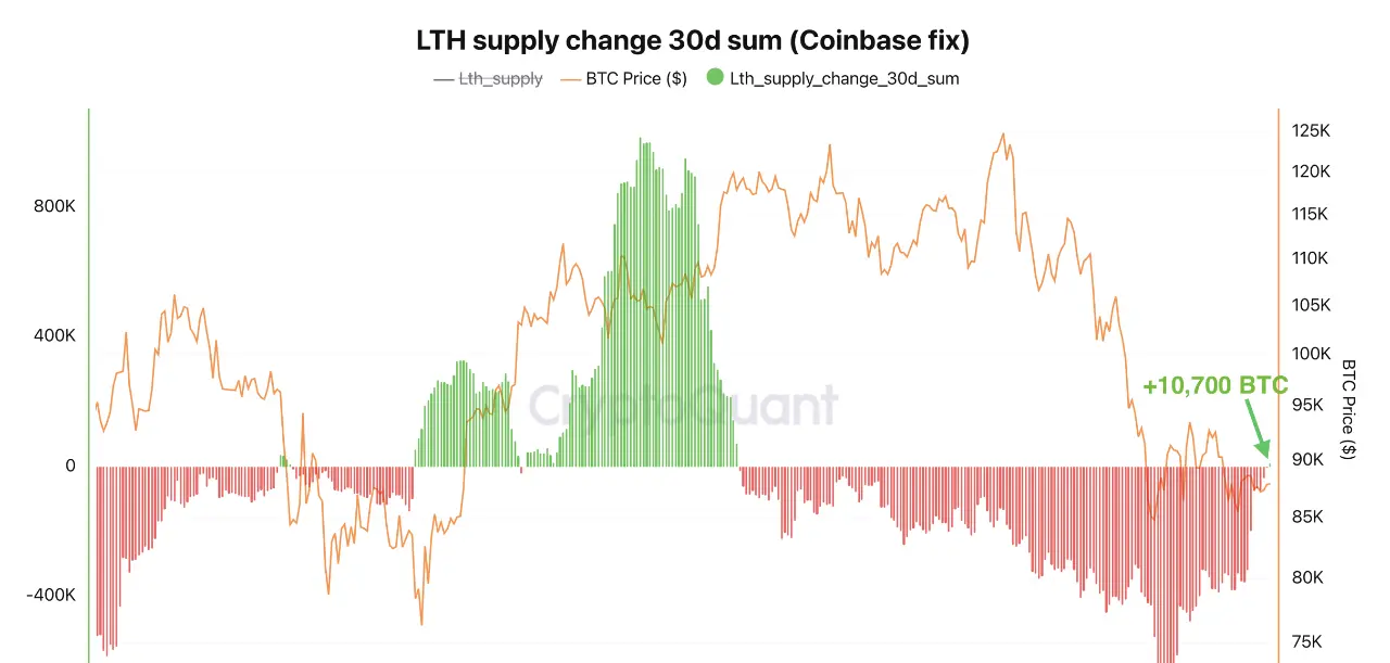Long-term holders (LTHs) Supply Change. Source: CryptoQuant