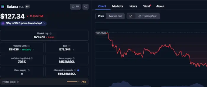 $SOL’s chart performance over the last 30 days.