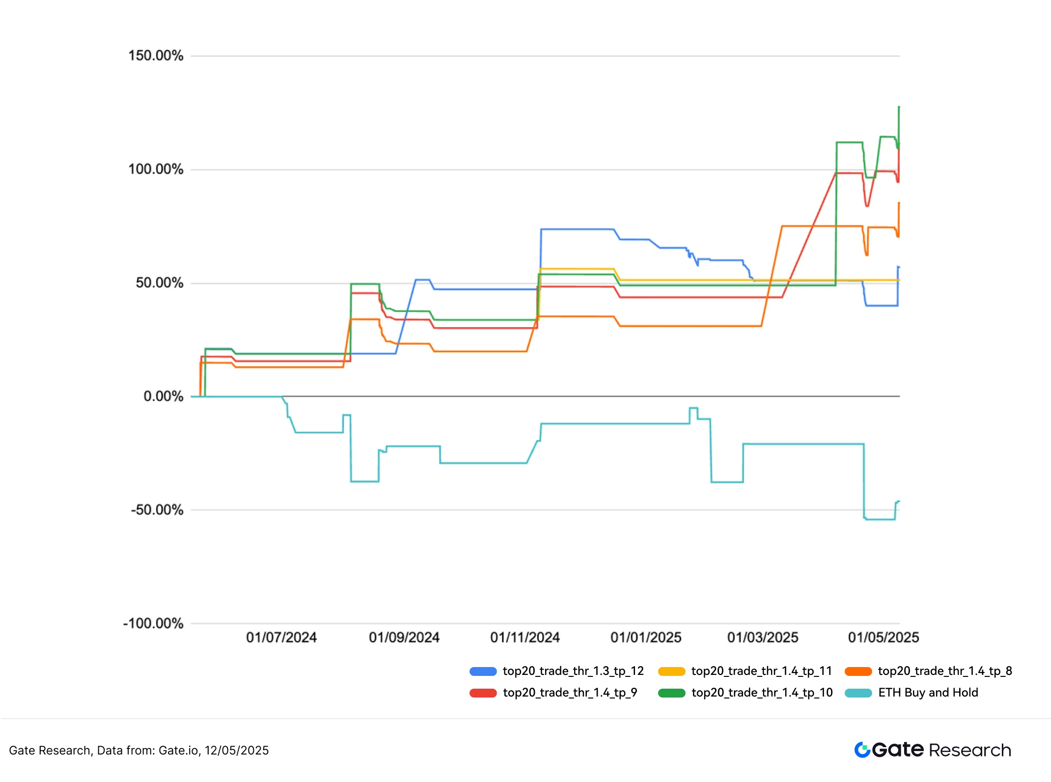 Gate 研究院：ETH forte recuperação, estratégia de quebra de médias móveis com retorno anual de 127%