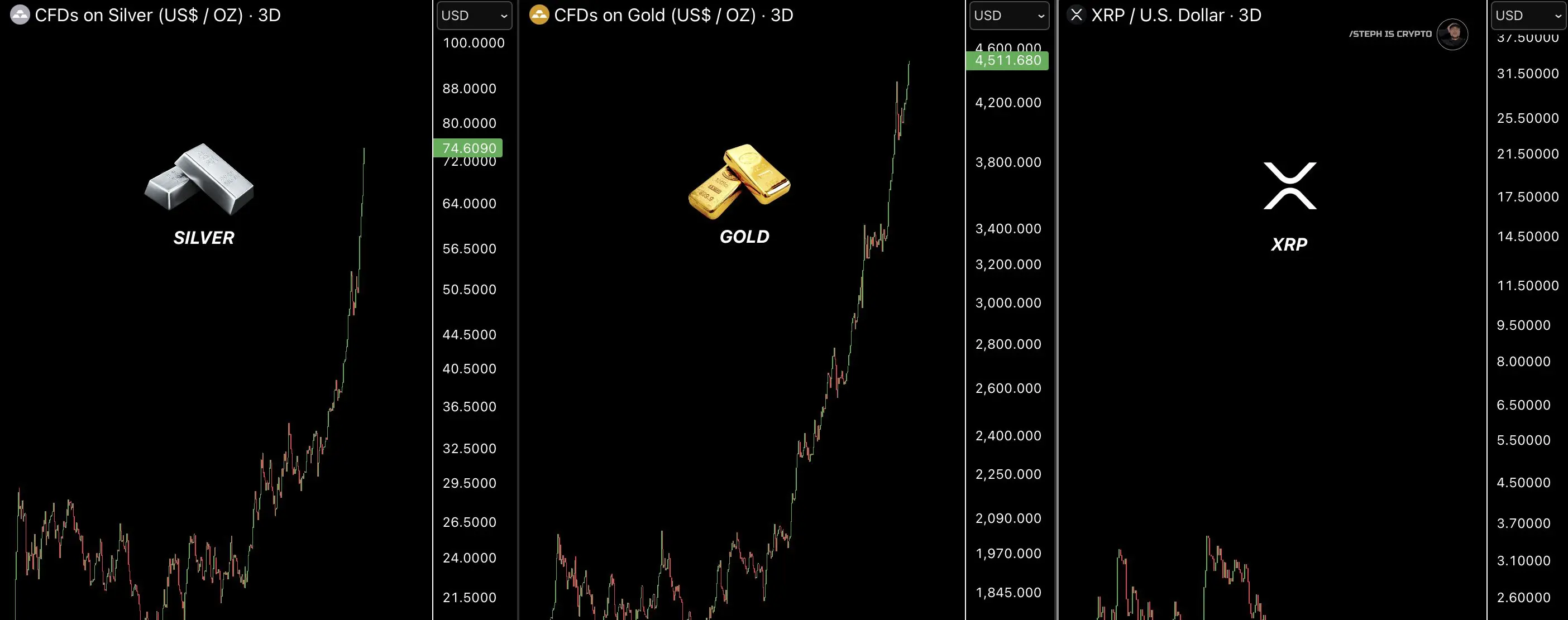 Silver Gold and XRP 3D Charts