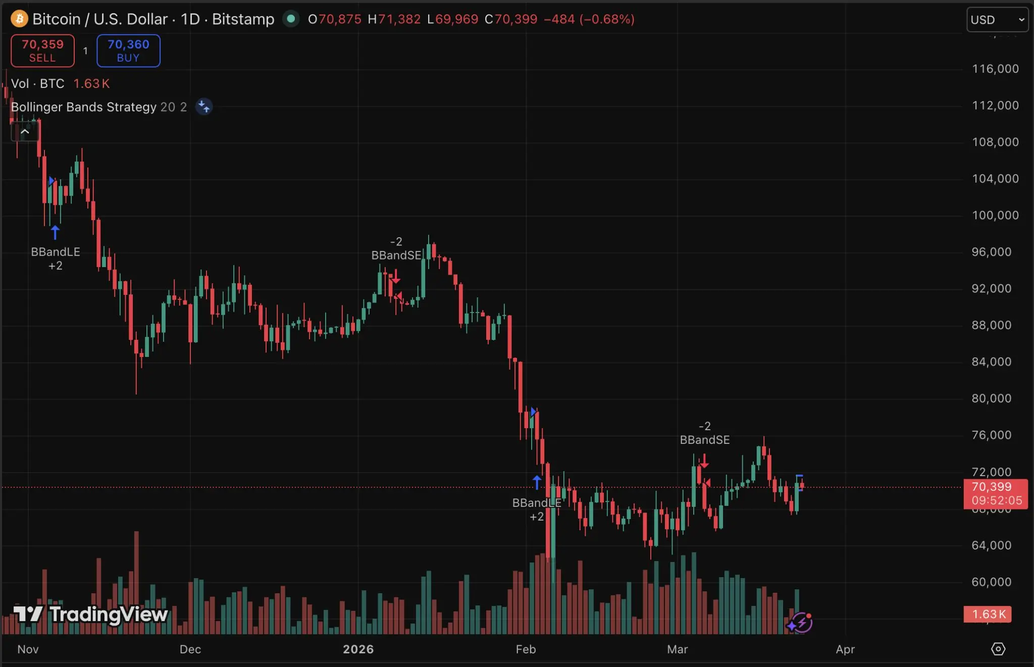 Технічний аналіз біткоїна