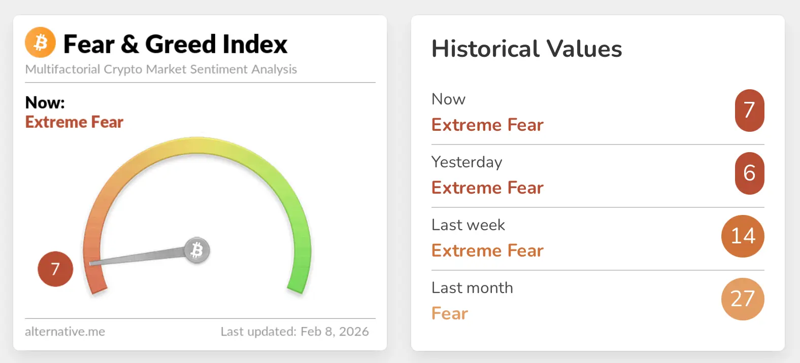 Crypto Sentiment Hits Rock Bottom as Fear and Greed Indexes Flash 'Extreme Fear'