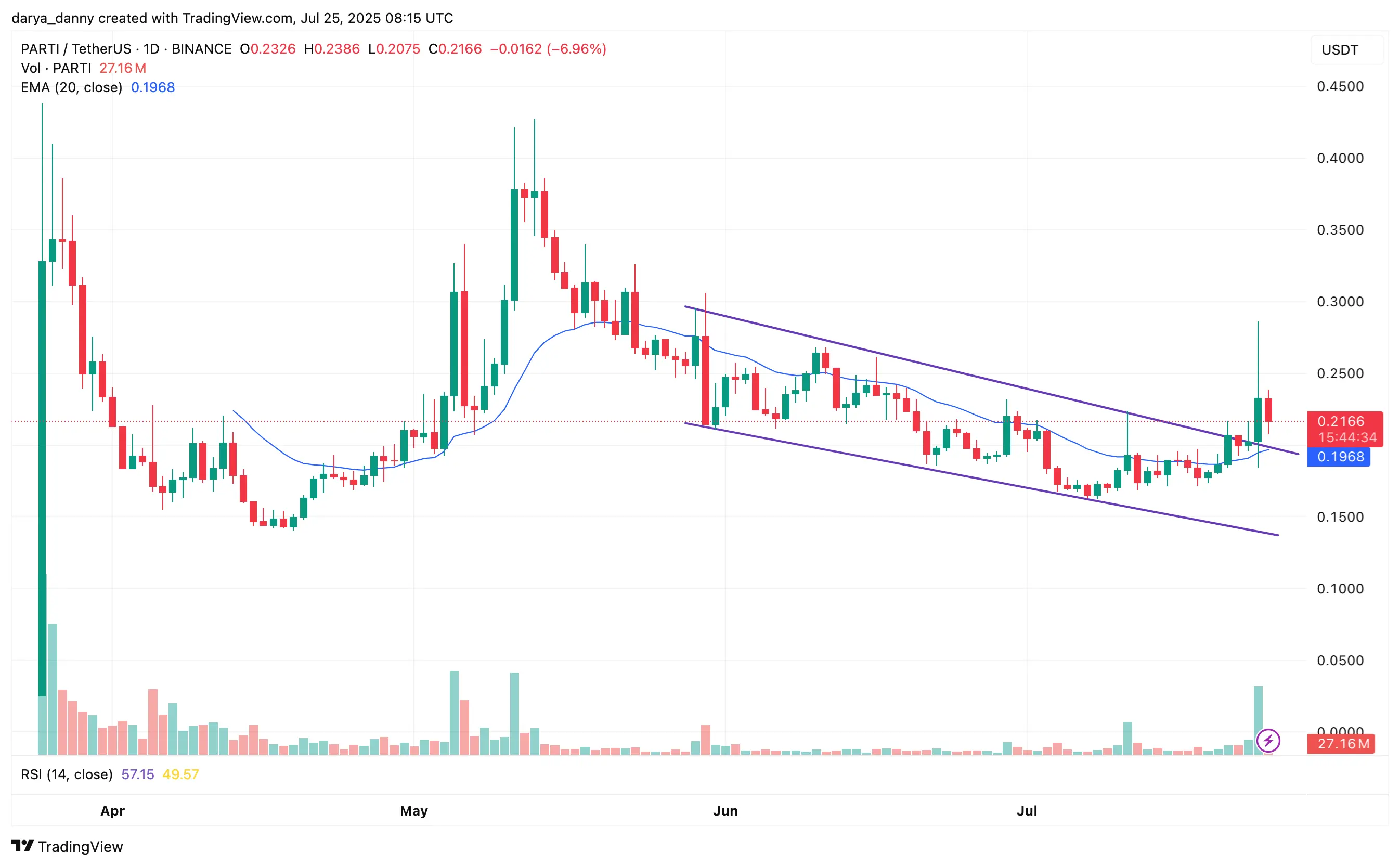 Mạng lưới Particle ra mắt SDK Toàn cầu khi giá PARTI đột phá 45% - 1