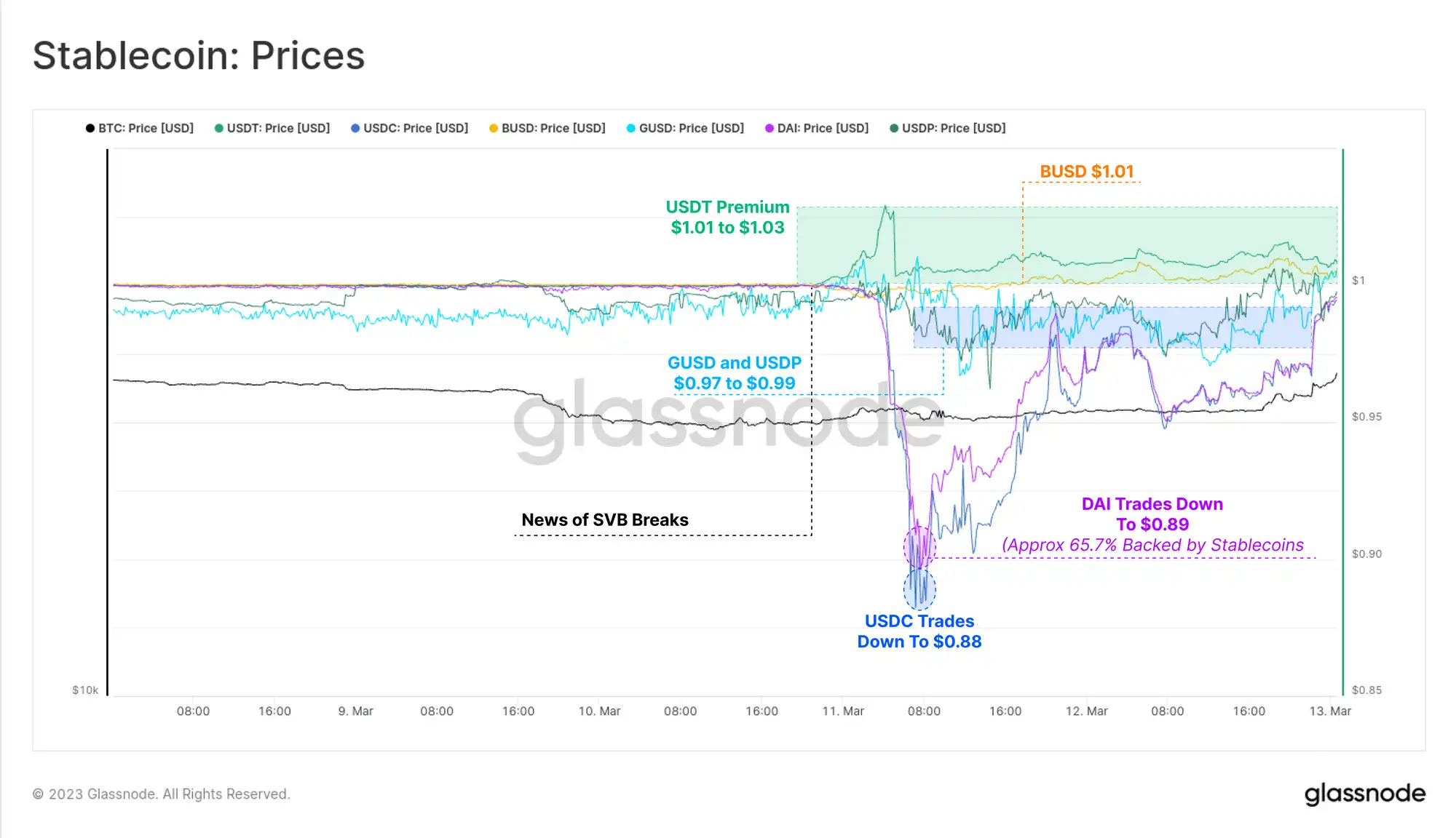 Glassnode：傳統金融市場動蕩不安，促使比特幣發生"V型"反轉