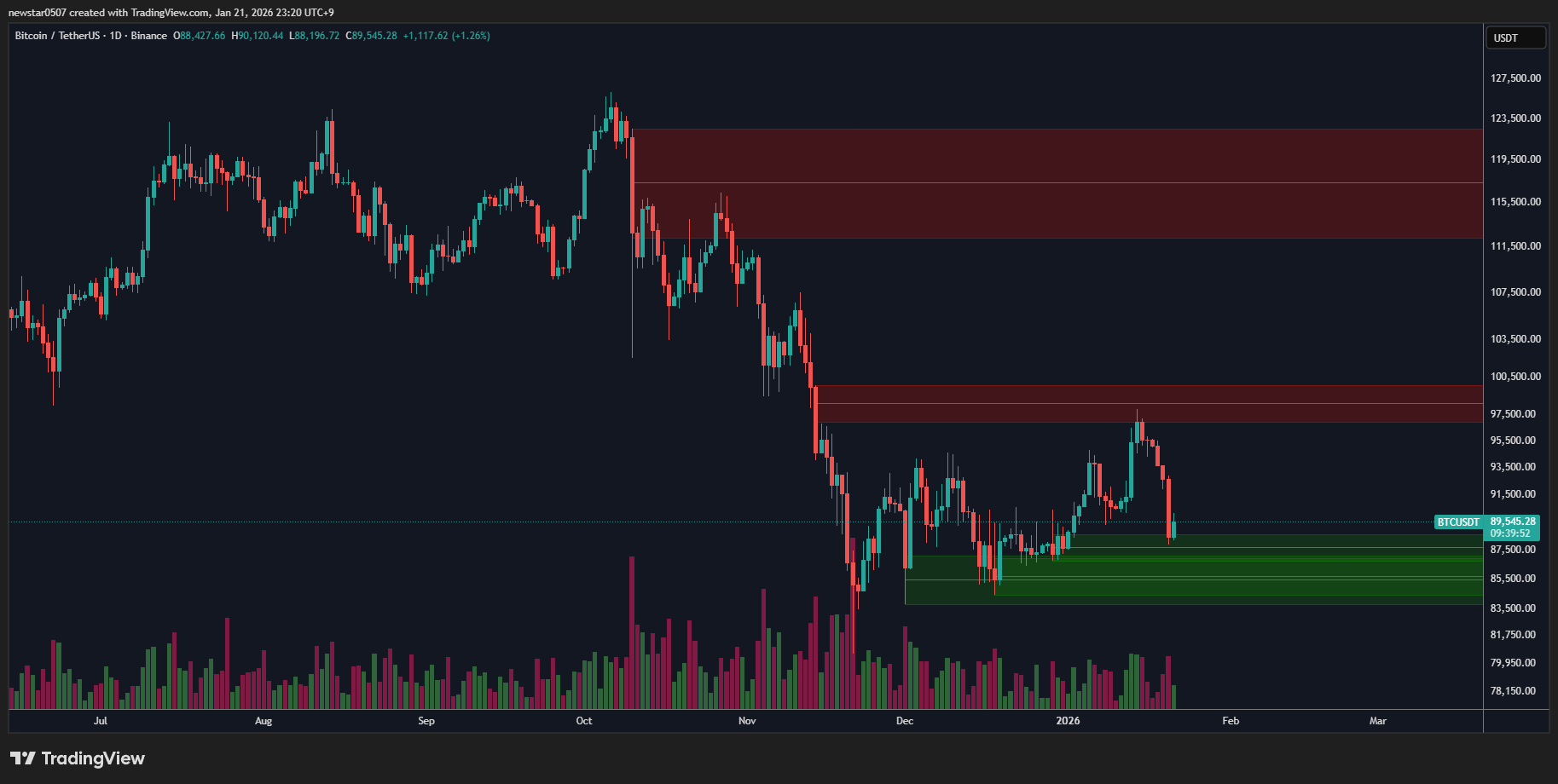 Bitcoin hướng tới 90.000 đô la khi ông Trump dự kiến ​​sẽ sớm ký dự luật về tiền điện tử