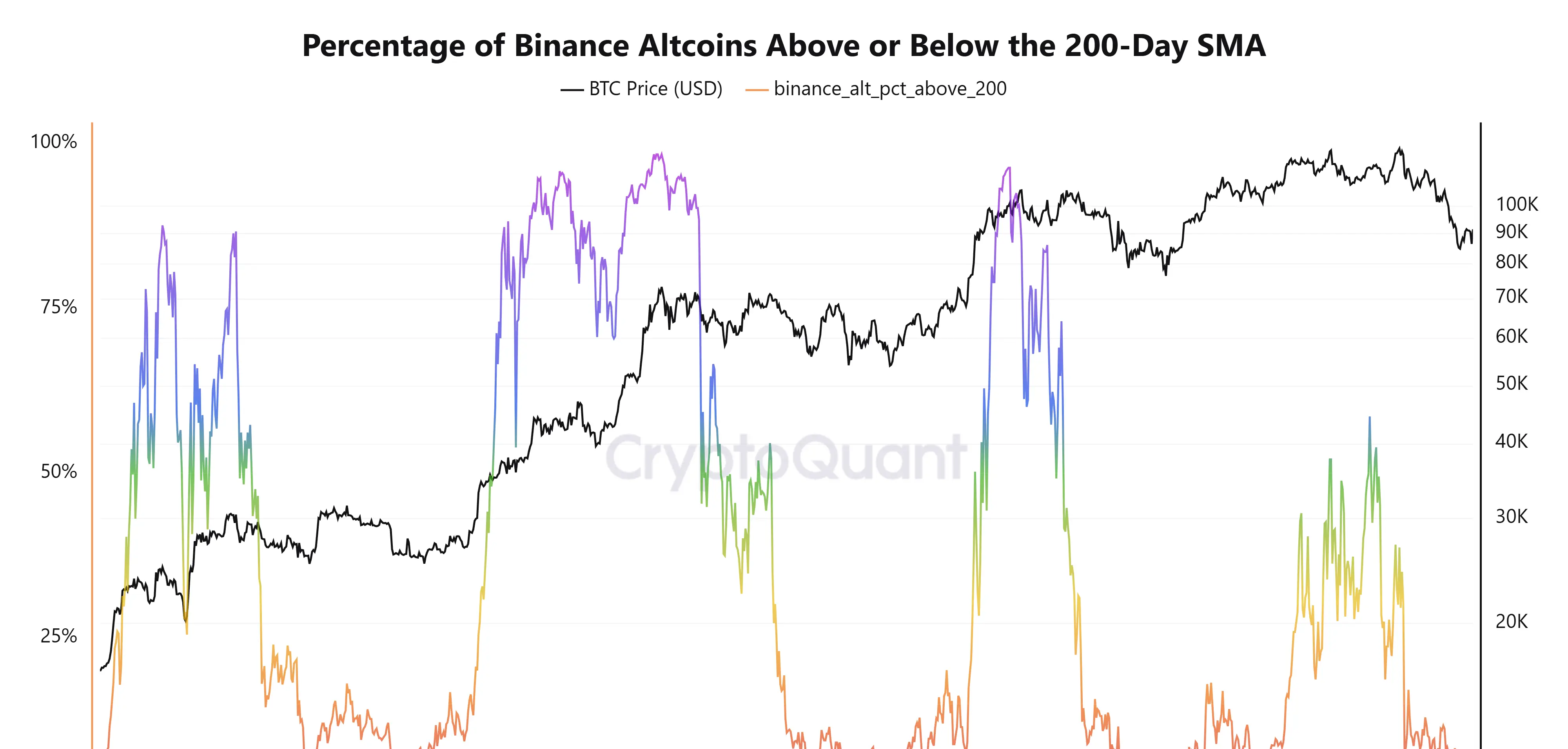 Percentage of Altcoins Above or Below the 200-day SMA. Source: CryptoQuant.