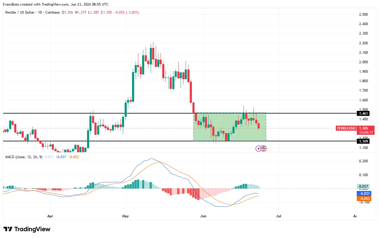 PENDLE price action