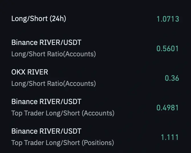 RIVER tăng vọt 11% khi dòng vốn đầu tư vào thị trường hợp đồng tương lai