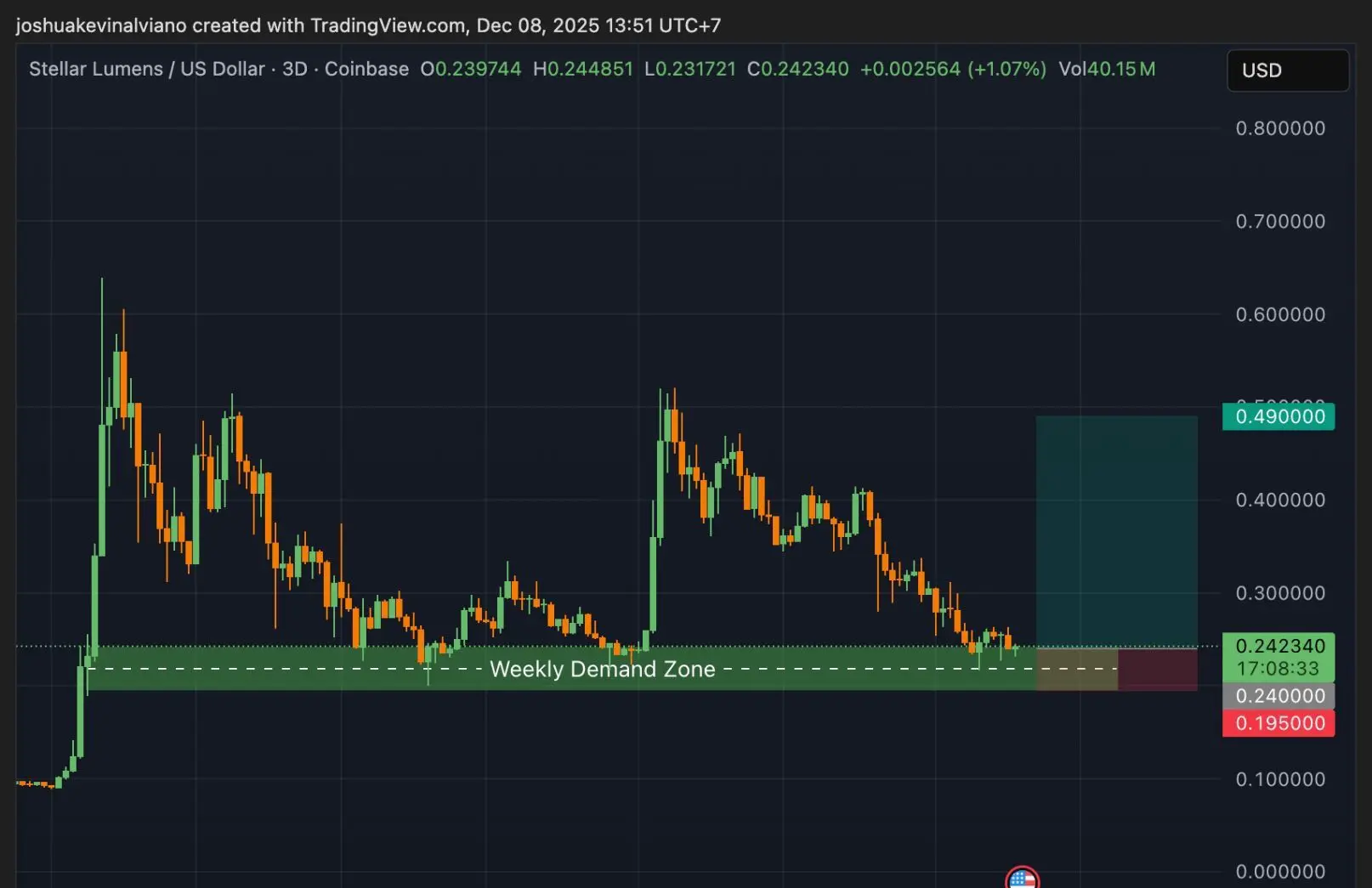 Stellar (XLM) Price Weekly Demand Zone. Source: CryptoPulse