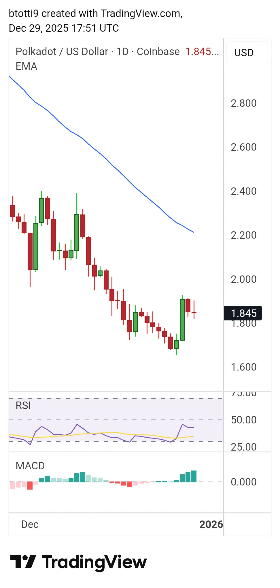 Polkadot Price Chart