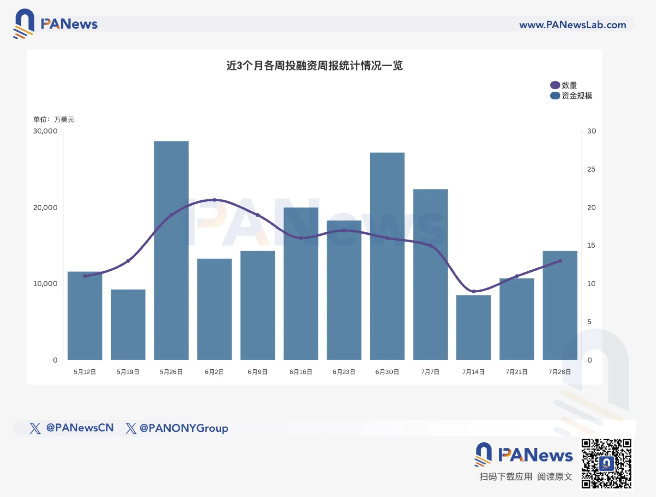 Relatório de Financiamento Semanal | 13 eventos de financiamento público, a desenvolvedora de infraestrutura de IA descentralizada Gaia Labs completou um financiamento de 20 milhões de dólares, ByteTrade e outros lideraram