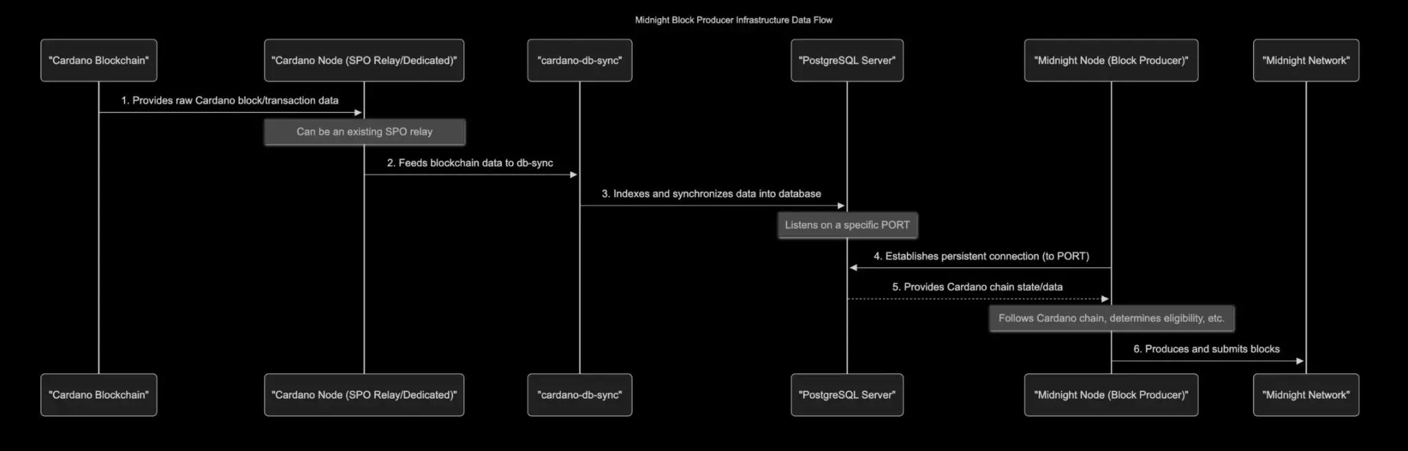 Infrastruktur produsen blok Midnight