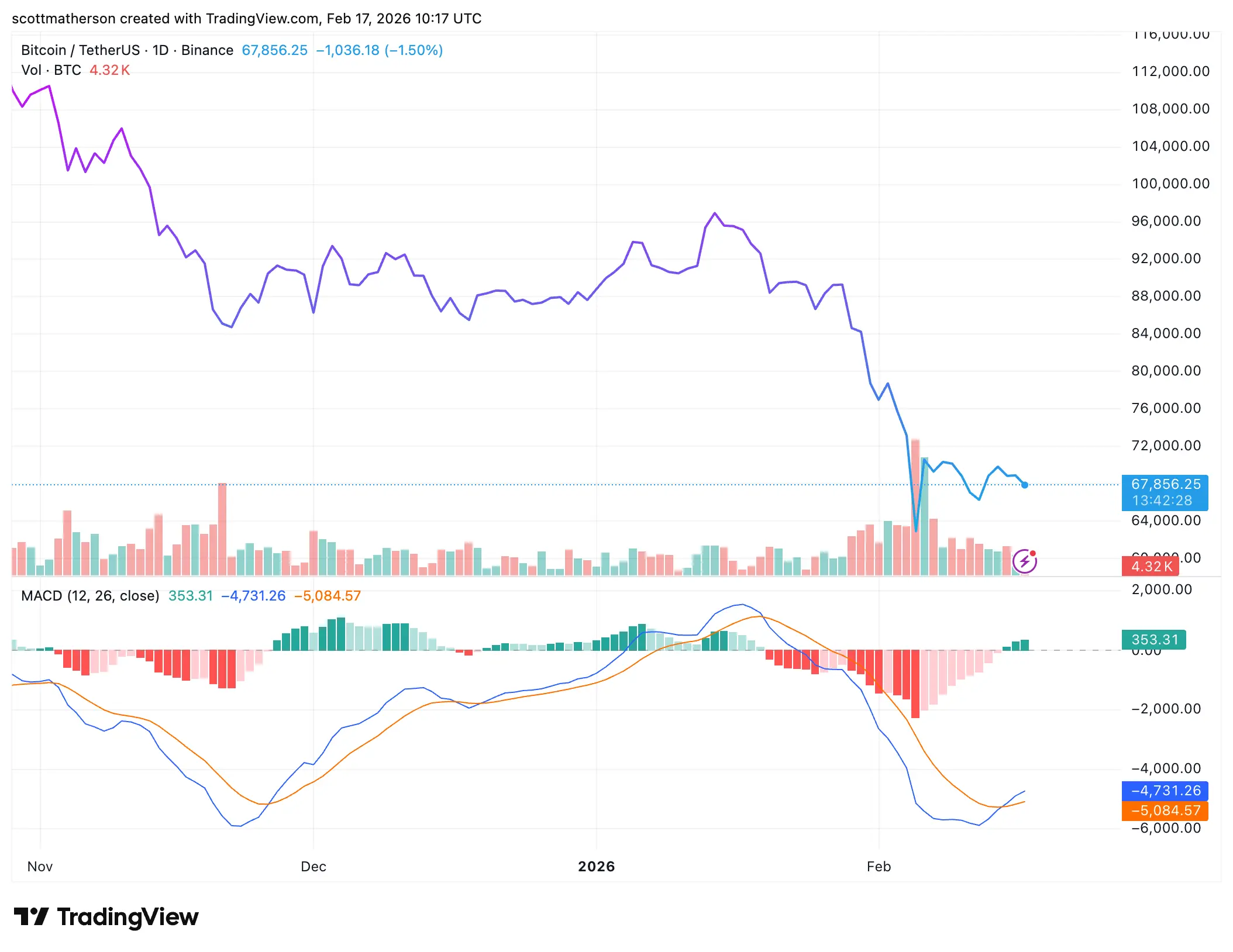 Bitcoin