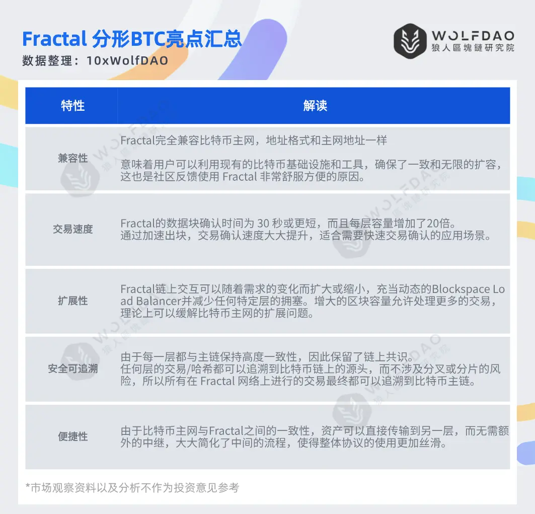 探祕BTC新寵：Fractal是生態變革還是跟風者？