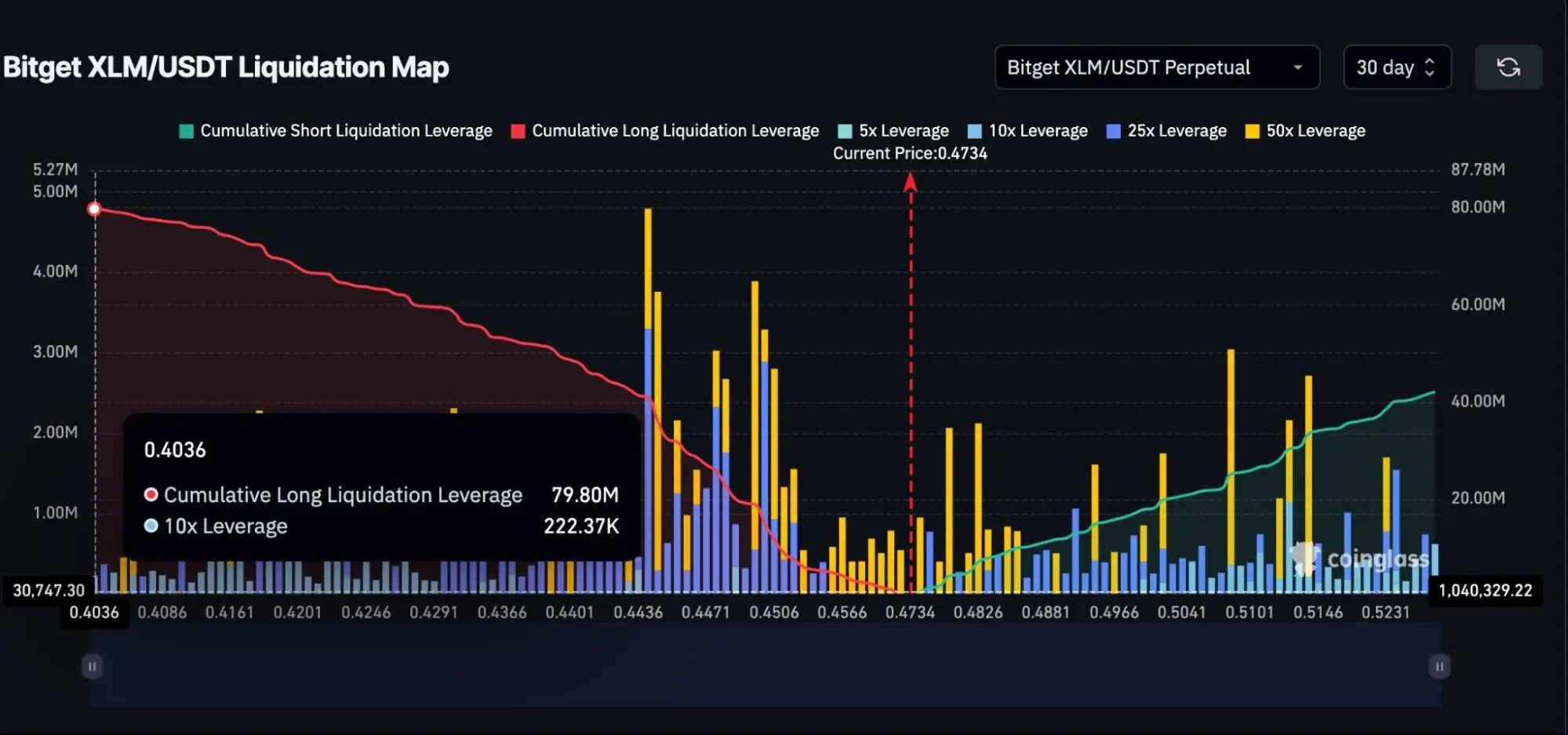 XLM Liquidation Cluster - Fuente: Coinglass