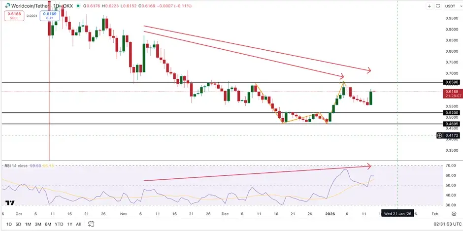 Giá Worldcoin giằng co giữa lực mua lẻ và áp lực bán từ cá voi
