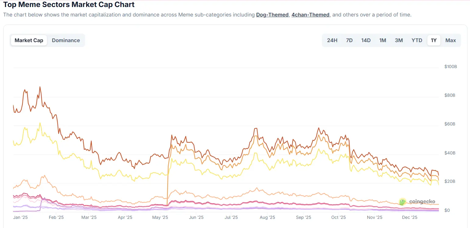 Meme coin market performance
