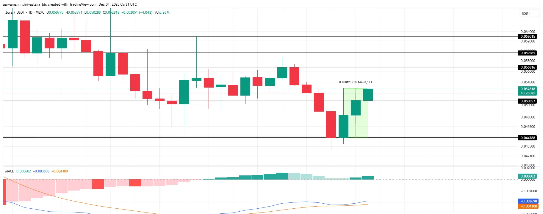ZORA Price Analysis.