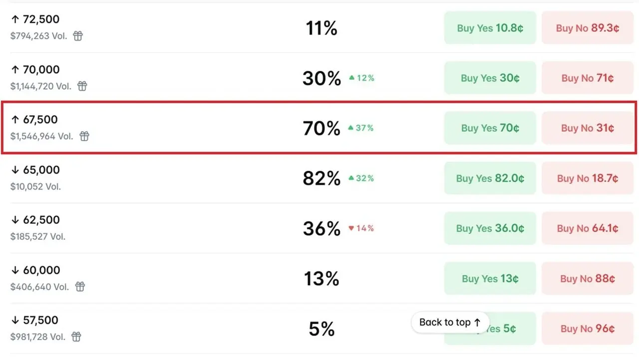 Odds of Bitcoin hitting different price points.
